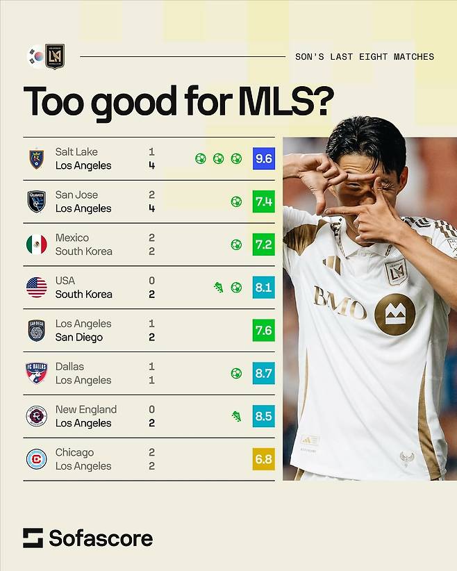 손흥민의 미국 프로축구 메이저리그사커(MLS) 로스앤젤레스(LA)FC 이적 후 A매치 포함 공식전 8경기 기록 및 소파스코어 평점. /사진=소파스코어 캡처