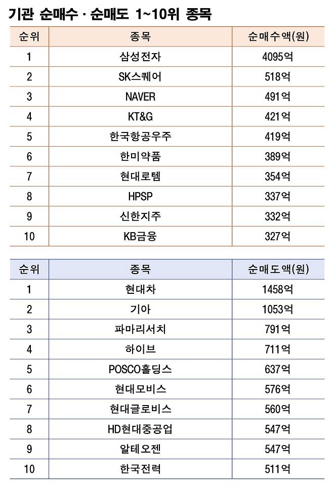 기간: 9월 15~19일｜자료: 한국거래소
