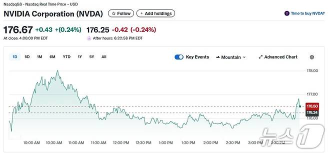 엔비디아 일일 주가추이 - 야후 파이낸스 갈무리