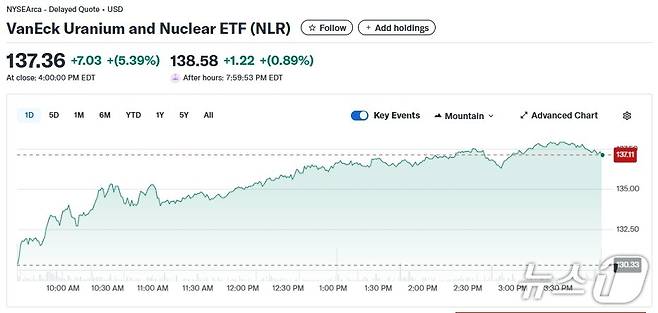 우라늄 및 원전 ETF 일일추이 - 야후 파이낸스 갈무리