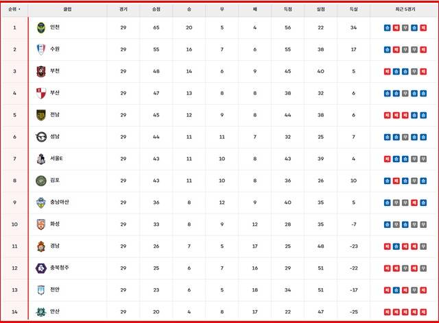 19일 현재 '하나은행 K리그2 2025' 팀 순위./K리그