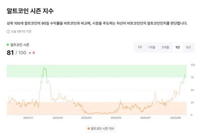 업비트 데이터랩 알트코인 시즌