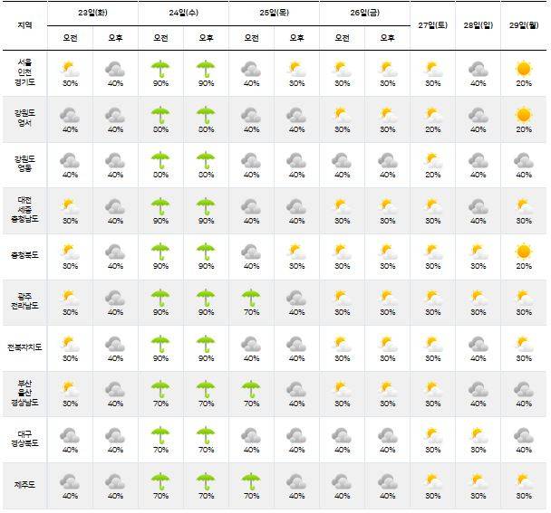 ⓒ기상청 다음주날씨, 주간날씨, 주간예보, 중기예보