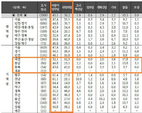 조원씨앤아이 정당지지율 조사. 중앙선거여론조사심의위 홈페이지.