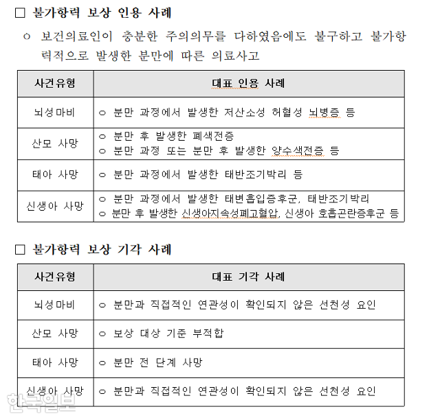 불가항력 분만 의료사고 국가 배상 청구 인용 기각 사례. 김윤 더불어민주당 의원실 제공