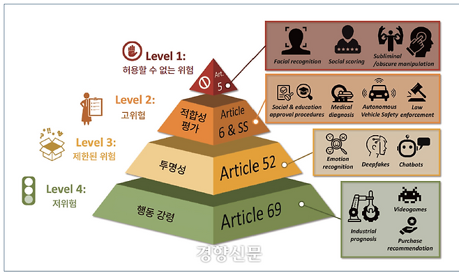 EU 인공지능법에서 정하는 4가지 위험 단계 피라미드 / 소프트웨어정책연구소