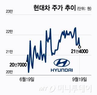 현대차 주가 추이/그래픽=윤선정
