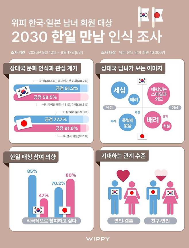 [서울=뉴시스]한국 男·일본 女 "상대에 끌려, 적극적으로 만나고파".(사진=엔라이즈 제공) 2025.09.20. photo@newsis.com *재판매 및 DB 금지