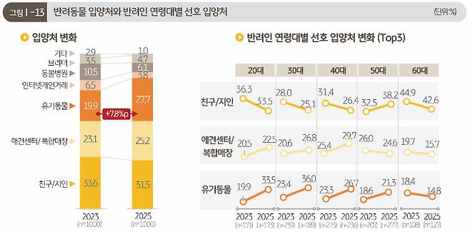 2025 한국 반려동물 보고서 발췌
