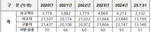 2020∼2025년 조난사고 현황. 해양경찰청·더불어민주당 윤준병 의원실 제공