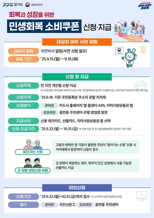 ▲ 민생회복 소비쿠폰 신청 방법 안내문./자료제공=경기도