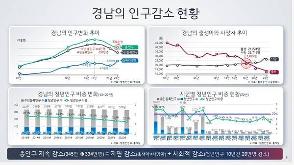 경남 인구감소 현황. /경남도