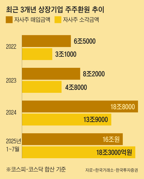 올해 상장사들의 주주환원(자사주 매입+소각) 추이가 크게 늘고 있다./그래픽=조선디자인랩 이민경