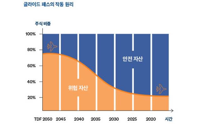 TDF 글라이드 패스 작동원리./미래에셋자산운용 "연금 자산 관리 TDF로 자율운행 하라"