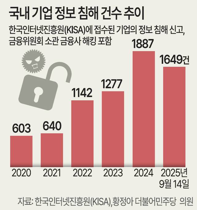국내 기업정보 침해 건수 추이