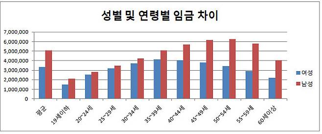 통계청, 사업체노동력조사. 월평균 임금총액, 단위 원