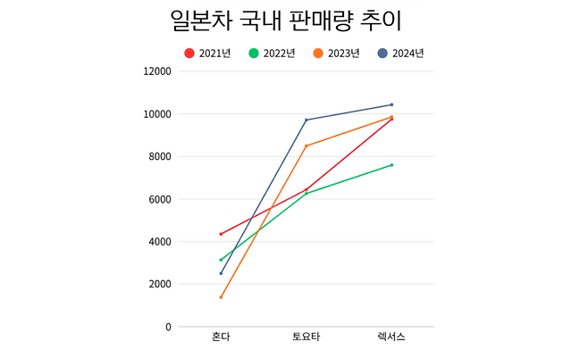 일본 차 브랜드의 2021~2024년 국내 판매량 추이. 김수지 기자.&nbsp;