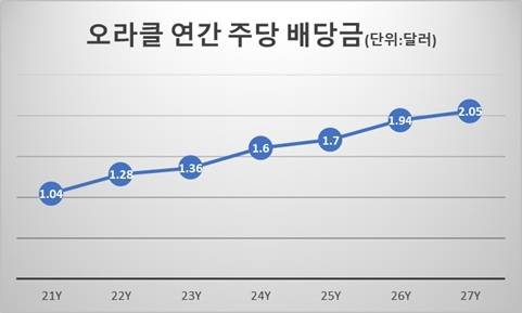 26Y 이후는 추정치. <자료=블룸버그>