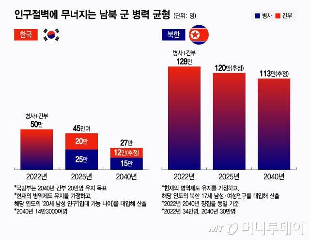 인구절벽에 무너지는 남북 군 병력 균형. / 그래픽=윤선정 디자인기자