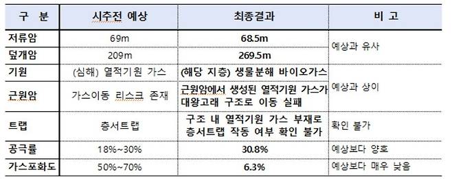 대왕고래 구조 시추결과