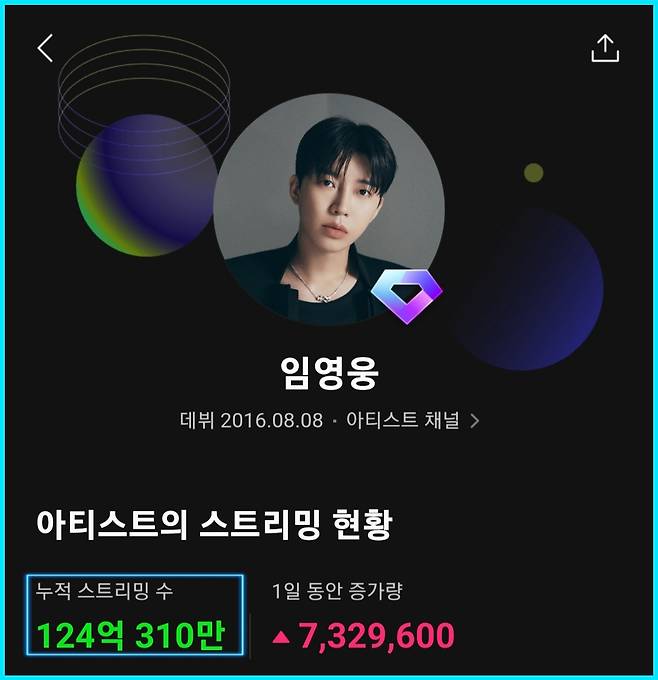 'No.1' 임영웅, 멜론 누적 스트리밍 124억회 돌파