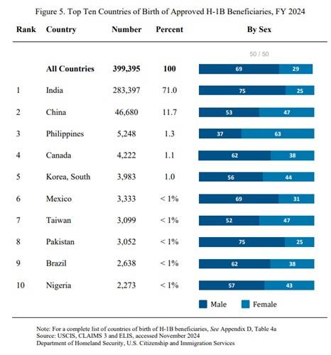 미국 H-1B 비자 청원 승인 받은 근로자들의 출신국가 (서울=연합뉴스) 미국 연방정부 2024 회계연도에 H-1B 비자 청원이 승인된 근로자들의 출신 국가 1∼10위의 표. 출처는 2025년 4월 29일자로 연방의회에 국토안보부(DHS)와 미국 이민국(USCIS)이 제출한 2024 회계연도 'H-1B 전문직 근로자의 특징' 보고 자료. [보고서 캡처. DB 및 재판매 금지] 2025.9.21.