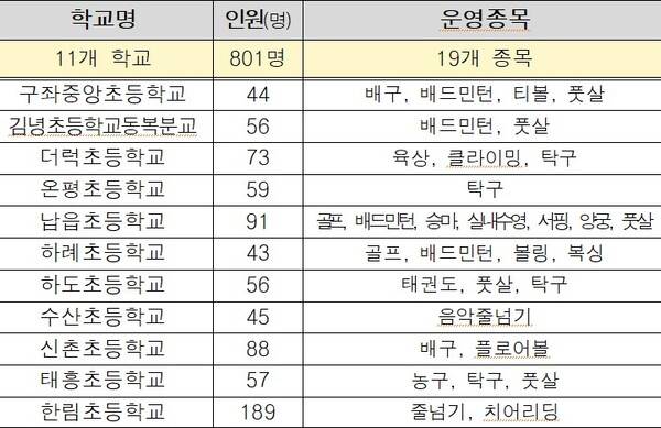 '1학생 1스포츠' 프로그램 운영 현황. (자료=제주특별자치도)