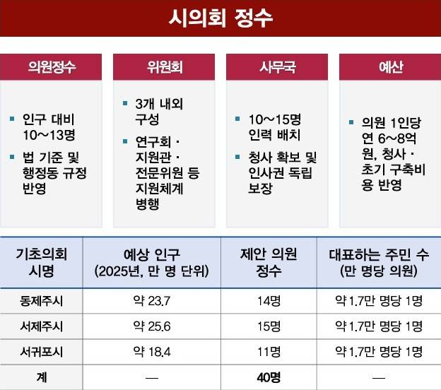 제주도의회에서 진행한 용역안에서 제시된 3개 기초의회 모형도.