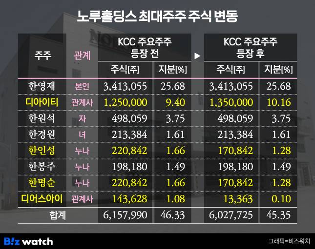 노루홀딩스 최대주주 주식 변동(KCC 주요주주 등장 전후)