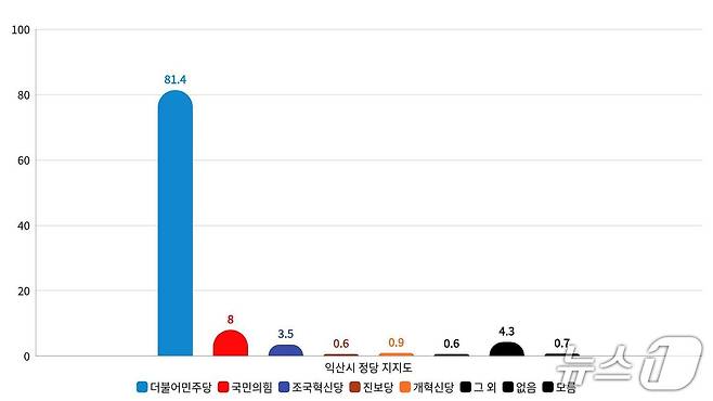 정당 지지도/뉴스1