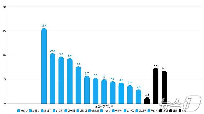 군산시장 적합도./뉴스1