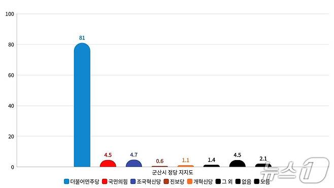 군산시장 정당 지지도./뉴스1