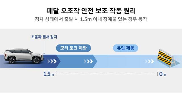 페달 오조작 안전 보조 작동 원리