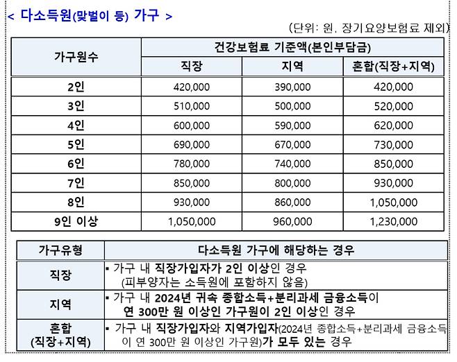 사용처, '민생회복 소비쿠폰(민생회복지원금)' 2차 신청 기간 및 신청 방법, 소득 상위 10% 기준, 지급 날짜와 시기, 철차