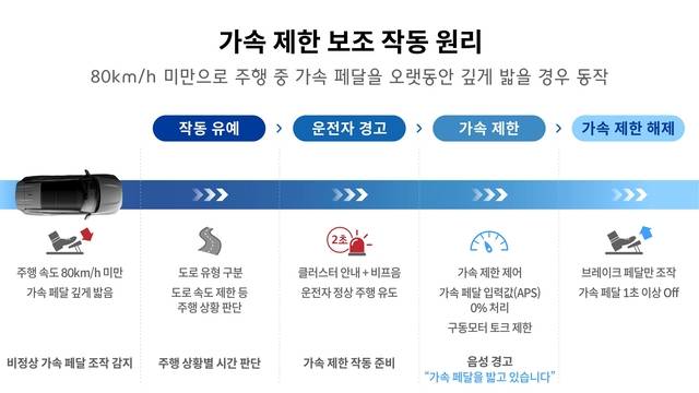 현대차그룹 가속 제한 보조 작동 원리. 현대차그룹 제공
