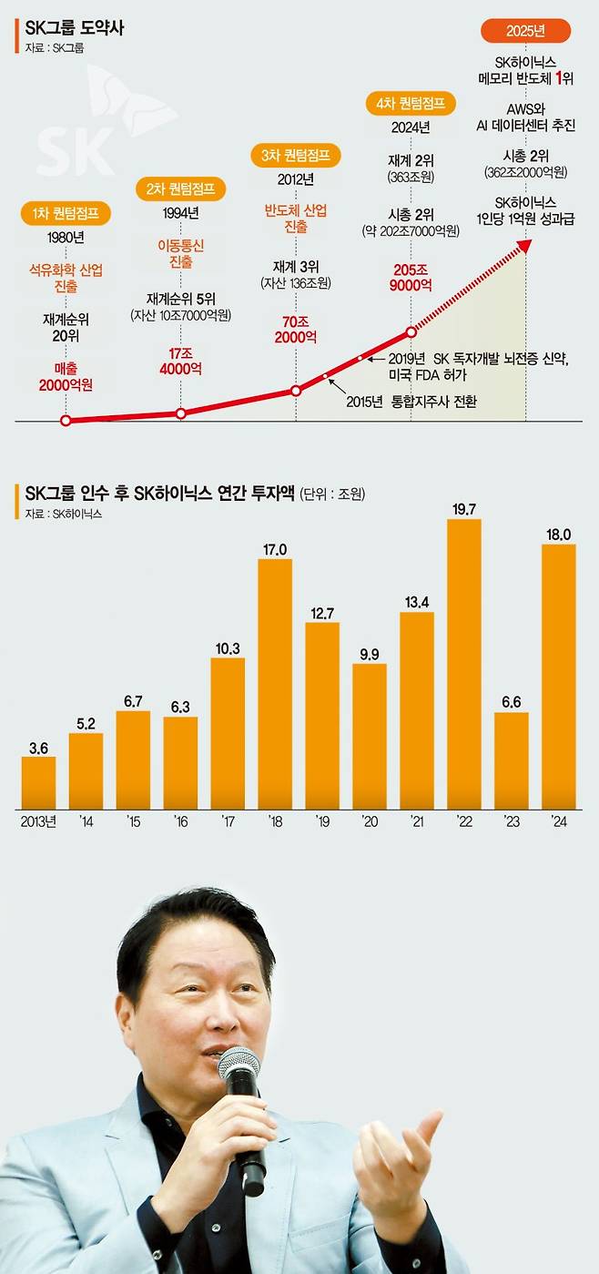 "반도체 무조건 합니다" 적자 하이닉스 끌어안은 최태