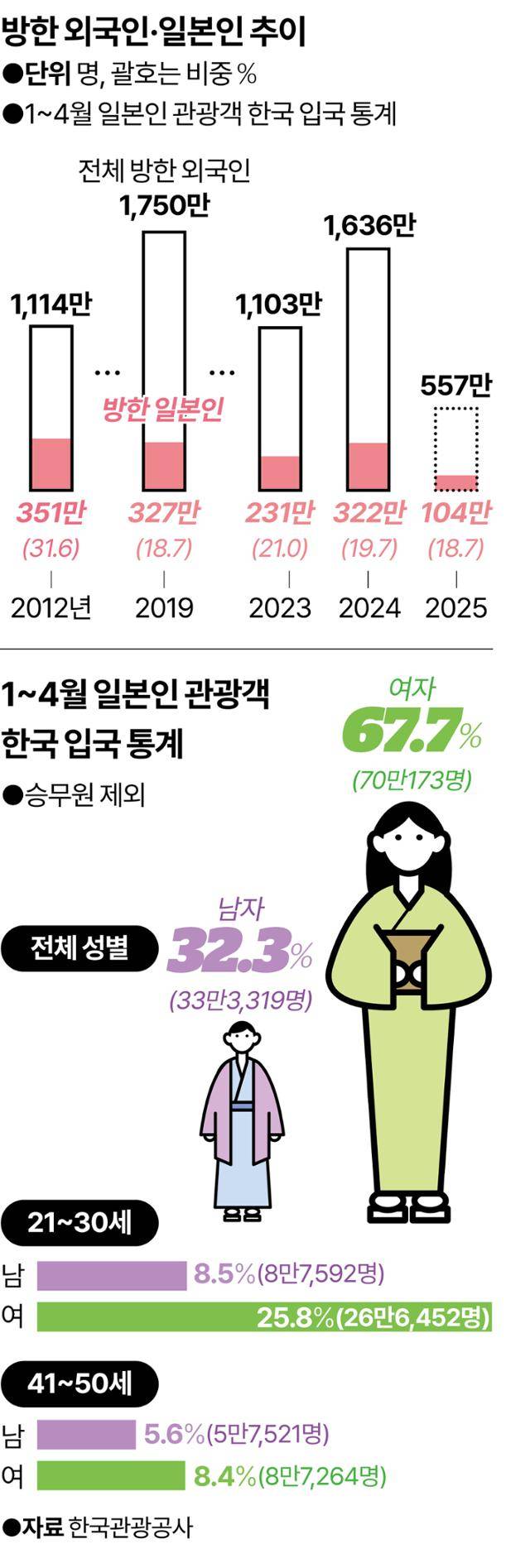 방한 일본인 관련 통계. 그래픽=강준구 기자