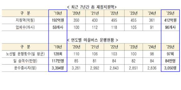 서울 마을버스 재정 지원액·운행 현황. [사진=서울시]