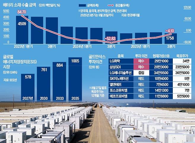 미국 캘리포니아주 프레스노카운티 LG에너지솔루션 RWE ESS단지.  한경DB