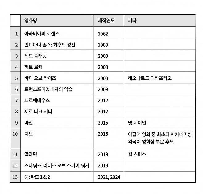 요르단에서 촬영된 할리우드 영화 리스트. / 필자 제공