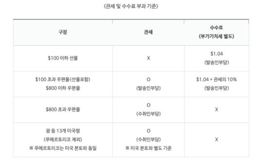 Tariff and processing fee guideline uploaded on Korea Post's website [SCREEN CAPTURE]