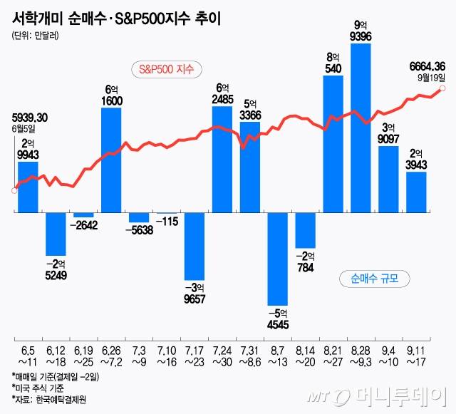 서학개미 순매수·S&P500지수 추이/그래픽=윤선정