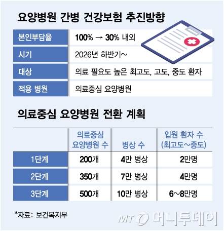 요양병원 간병 건강보험 추진방향/그래픽=김다나