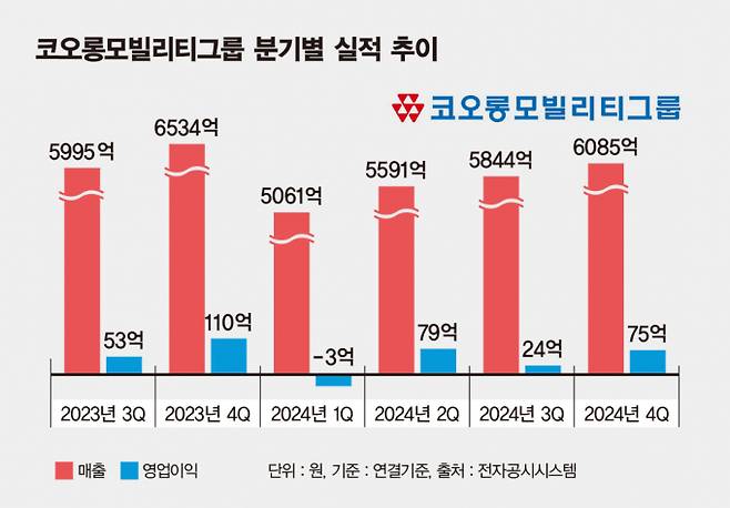 코오롱모빌리티그룹 분기별 실적 추이. /사진=김은옥 기자
