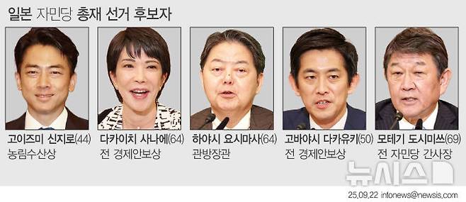 [서울=뉴시스] 일본 차기 총리를 정할 집권 자민당 총재 선거가 22일 공식 일정에 들어갔다. 이번 선거는 작년 선거에서 2위와 3위를 기록했던 다카이치 전 경제안보상과 고이즈미 농림수산상의 양강 구도가 될 것이라는 전망이 우세하다.(그래픽=안지혜 기자)  hokma@newsis.com