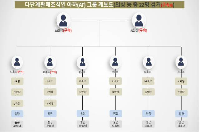 불법 다단계 판매조직인 아하그룹 계보도. 경남경찰청 제공