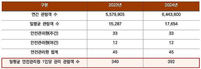 2023~2024년 경복궁 관람객 및 안전관리원 현황