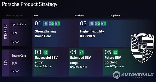 포르쉐는 향후 SUV 라인업에서도 순수 전기차와 함께 내연기관 모델을 병행한다(출처: 포르쉐)