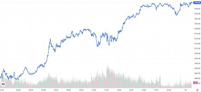 TV 국제 금시세(금값) 1.61% 상승 (3749달러)
