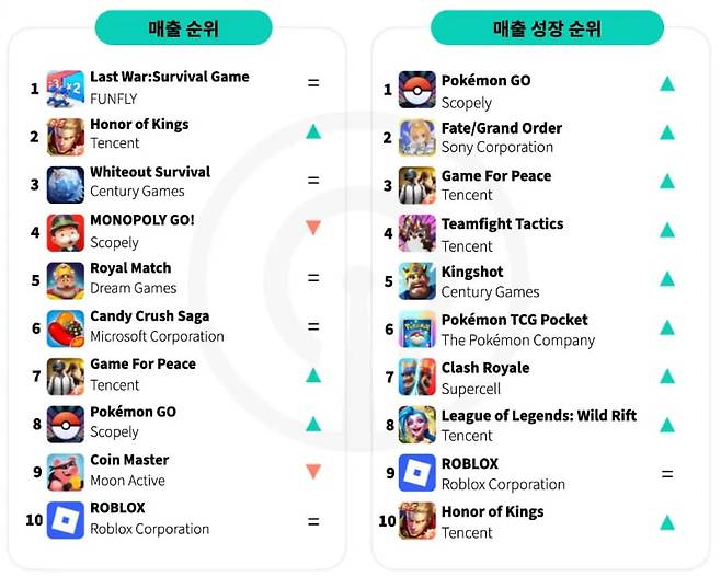 8월 글로벌 모바일게임 매출 순위 톱10 이미지./센서타워 홈페이지 캡처
